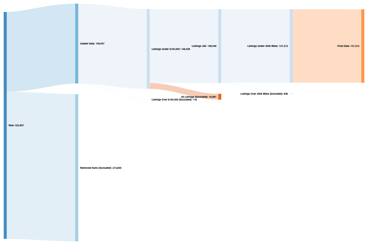 Sankey Chart depicting the data transformation process.