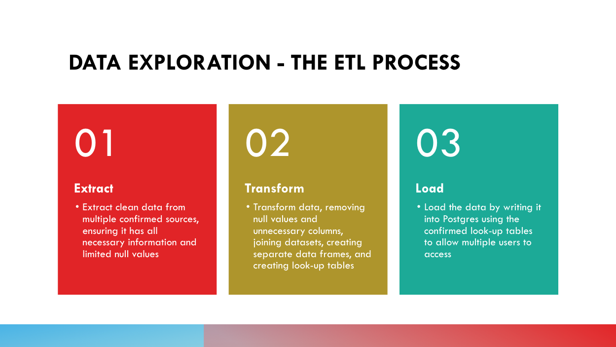 ETL Process