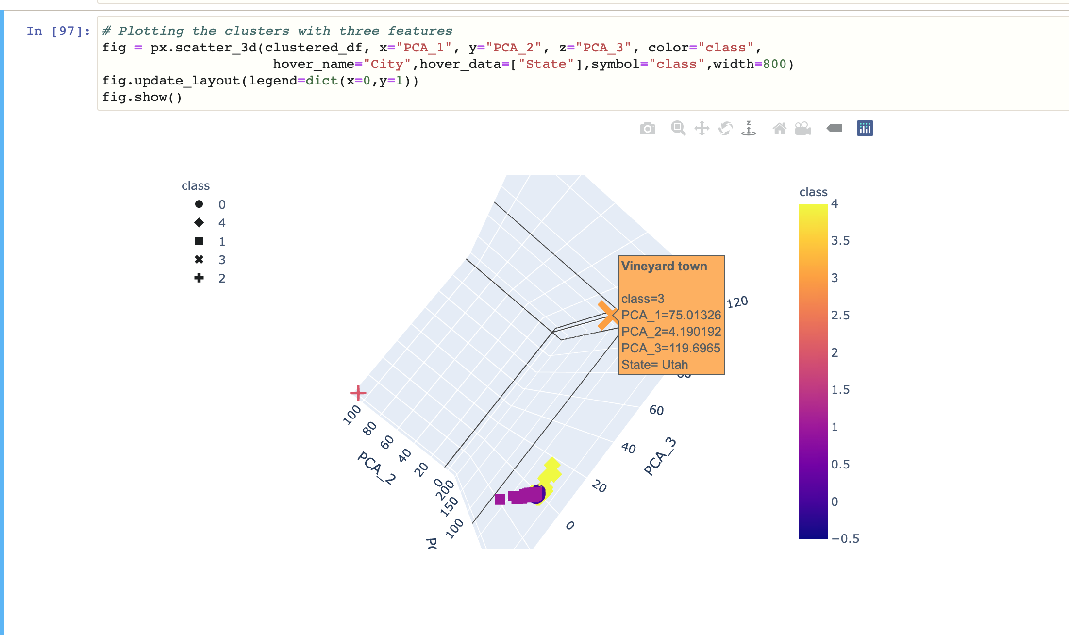 Initial 3D PCA