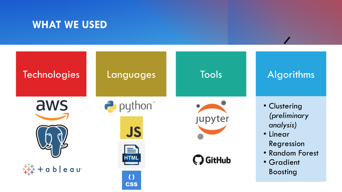 Technologies Used