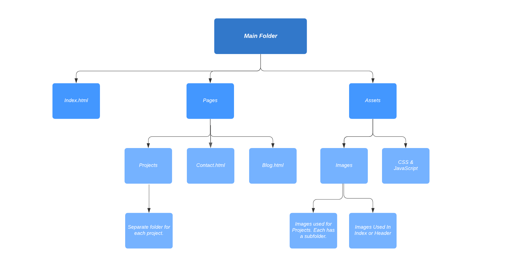 Folder Structure